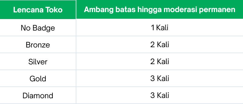 Penjual dapat meminta untuk membuka kembali Toko mereka yang termoderasi kepada Tokopedia jika jumlah moderasi Toko tersebut di bawah atau sama dengan ambang batas moderasi permanen. <i><b>Penalty Point</b></i> Toko kembali menjadi nol saat toko yang termoderasi sudah dibukakan kembali. Selanjutnya, penjual dilarang mengulangi pelanggaran dan wajib mempelajari materi Perlindungan KI di <span><a href='/' target='_blank' rel='noopener noreferrer'>Platform Perlindungan KI Tokopedia</a>/<a href='/' target='_blank' rel='noopener noreferrer'>Halaman Edukasi Penjual</a></span>.